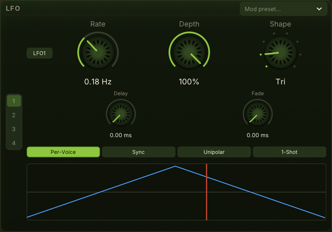 The LFO panel: Rate, Depth, Shape, Delay and Fade, the Per-Voice, Sync, Unipolar and 1-Shot switches, the 1 to 4 column, and the cycle with its playhead